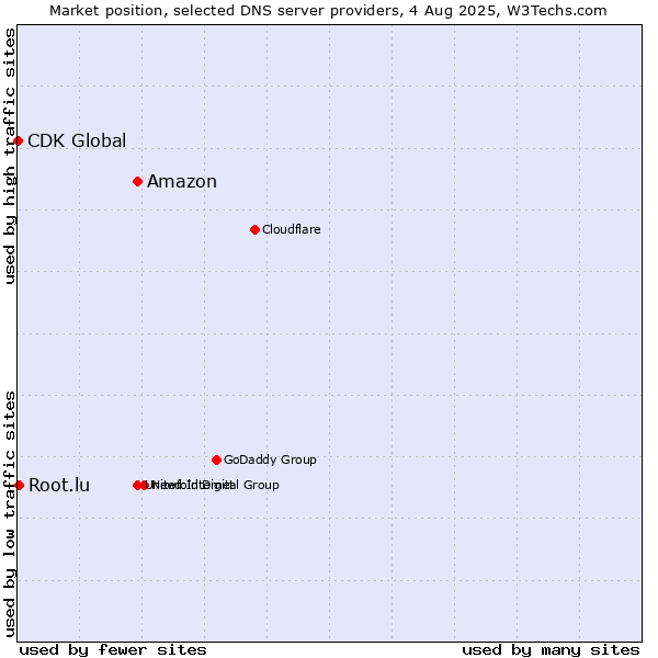Market position of Amazon vs. Root.lu vs. CDK Global