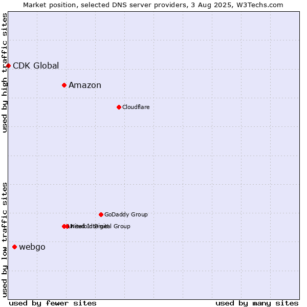 Market position of Amazon vs. webgo vs. CDK Global