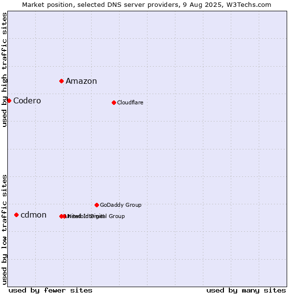 Market position of Amazon vs. cdmon vs. Codero