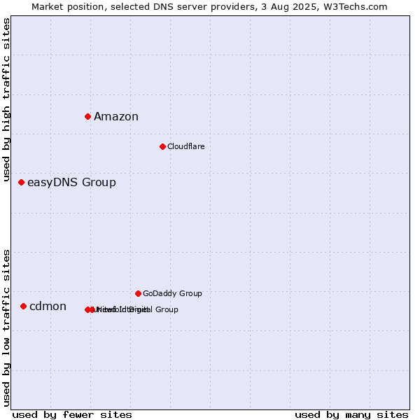 Market position of Amazon vs. cdmon vs. easyDNS Group