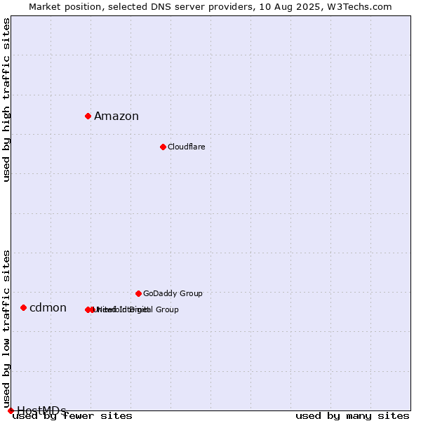 Market position of Amazon vs. cdmon vs. HostMDs
