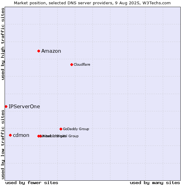 Market position of Amazon vs. cdmon vs. IPServerOne