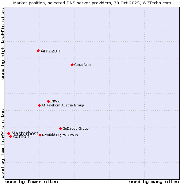 Market position of Amazon vs. cdmon vs. Masterhost