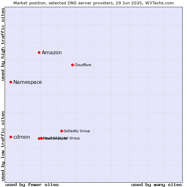 Market position of Amazon vs. Namespace vs. cdmon