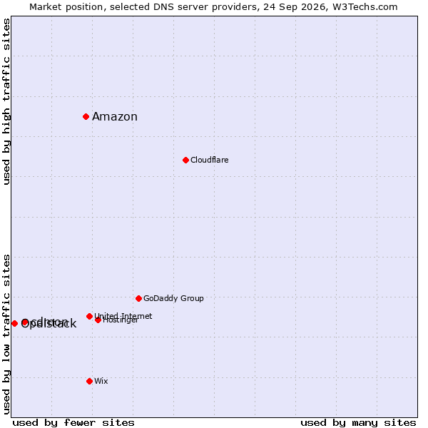 Market position of Amazon vs. cdmon vs. Opalstack