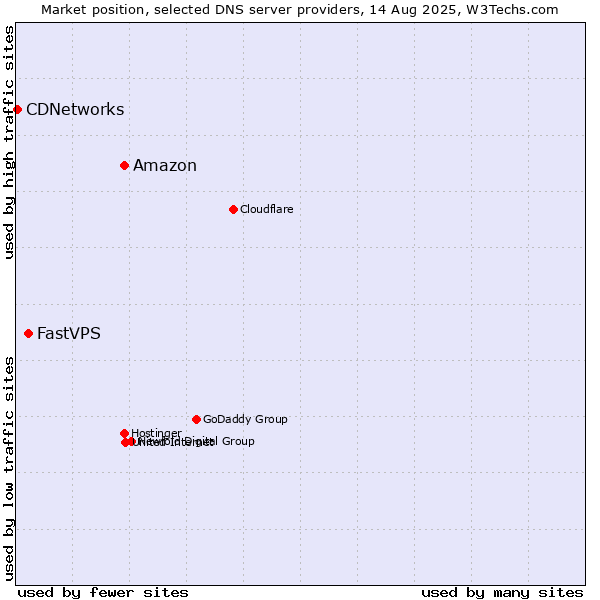 Market position of Amazon vs. FastVPS vs. CDNetworks