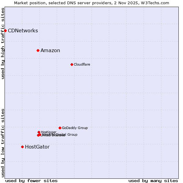 Market position of Amazon vs. HostGator vs. CDNetworks