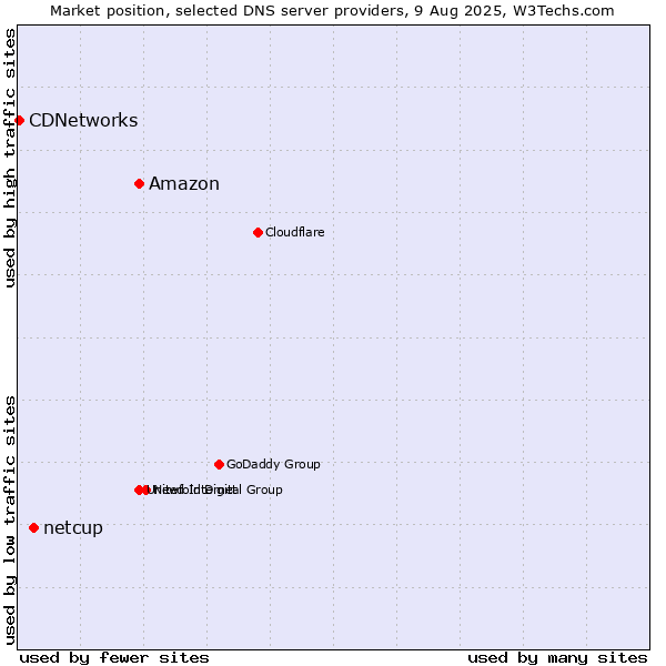 Market position of Amazon vs. netcup vs. CDNetworks