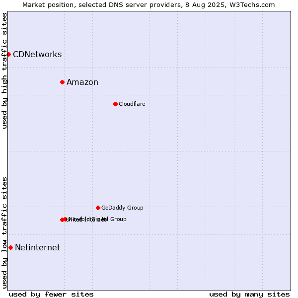 Market position of Amazon vs. Netinternet vs. CDNetworks