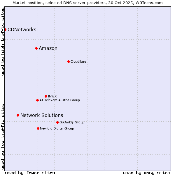 Market position of Amazon vs. Network Solutions vs. CDNetworks