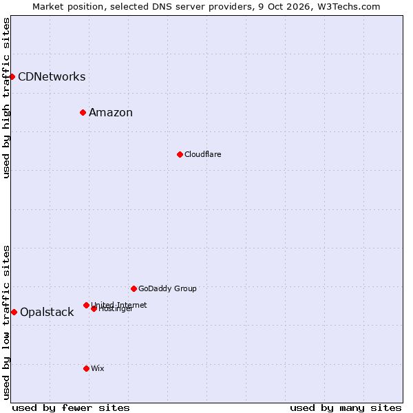Market position of Amazon vs. Opalstack vs. CDNetworks