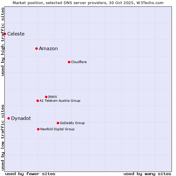 Market position of Amazon vs. Dynadot vs. Celeste