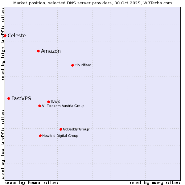 Market position of Amazon vs. FastVPS vs. Celeste