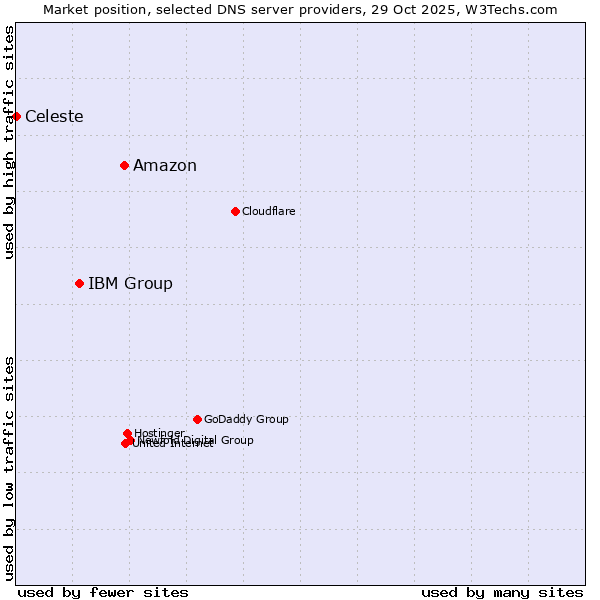 Market position of Amazon vs. IBM Group vs. Celeste