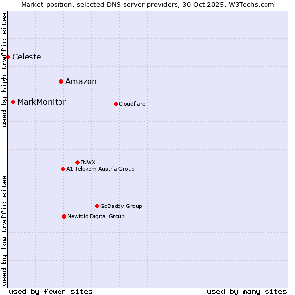 Market position of Amazon vs. MarkMonitor vs. Celeste