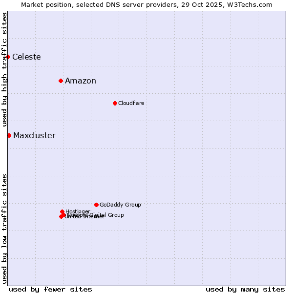 Market position of Amazon vs. Maxcluster vs. Celeste