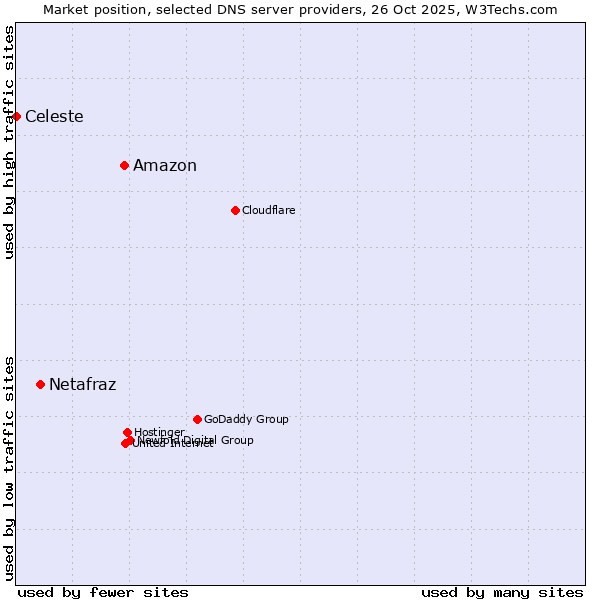 Market position of Amazon vs. Netafraz vs. Celeste
