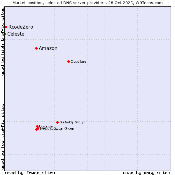 Market position of Amazon vs. RcodeZero vs. Celeste