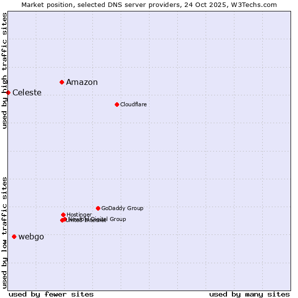 Market position of Amazon vs. webgo vs. Celeste