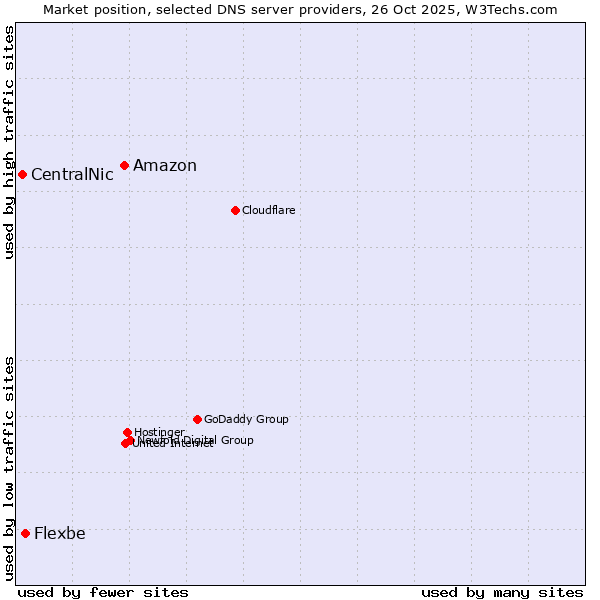Market position of Amazon vs. Flexbe vs. CentralNic