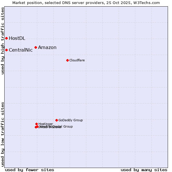 Market position of Amazon vs. CentralNic vs. HostDL