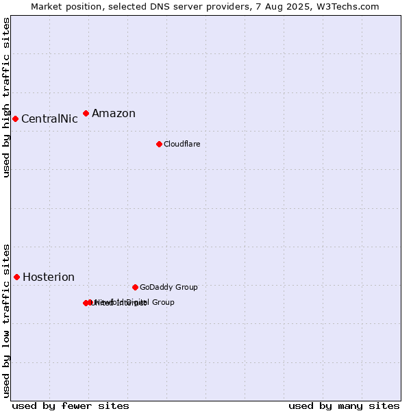 Market position of Amazon vs. Hosterion vs. CentralNic
