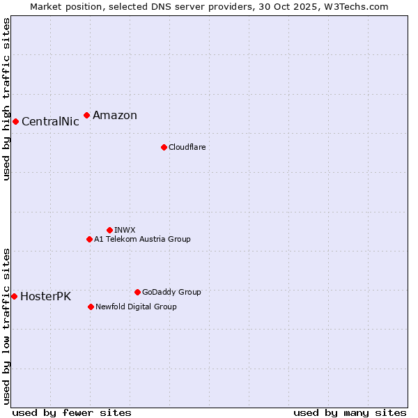 Market position of Amazon vs. CentralNic vs. HosterPK
