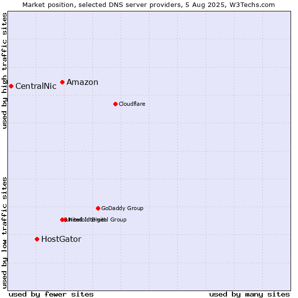 Market position of Amazon vs. HostGator vs. CentralNic