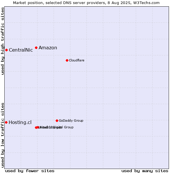 Market position of Amazon vs. CentralNic vs. Hosting.cl