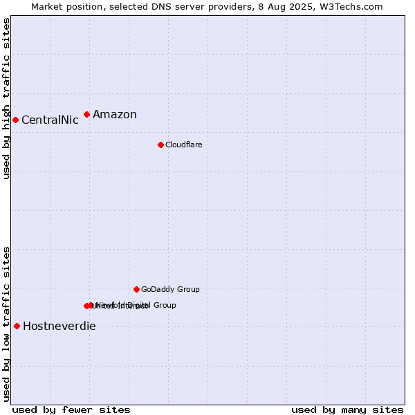 Market position of Amazon vs. Hostneverdie vs. CentralNic