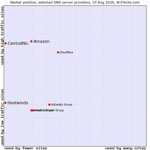 Market position of Amazon vs. CentralNic vs. Hostwinds