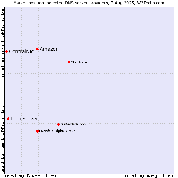 Market position of Amazon vs. InterServer vs. CentralNic
