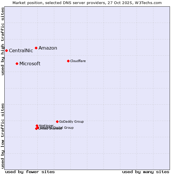 Market position of Amazon vs. Microsoft vs. CentralNic