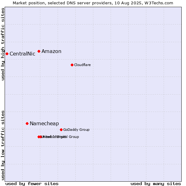 Market position of Amazon vs. Namecheap vs. CentralNic