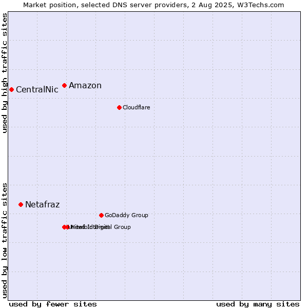Market position of Amazon vs. Netafraz vs. CentralNic