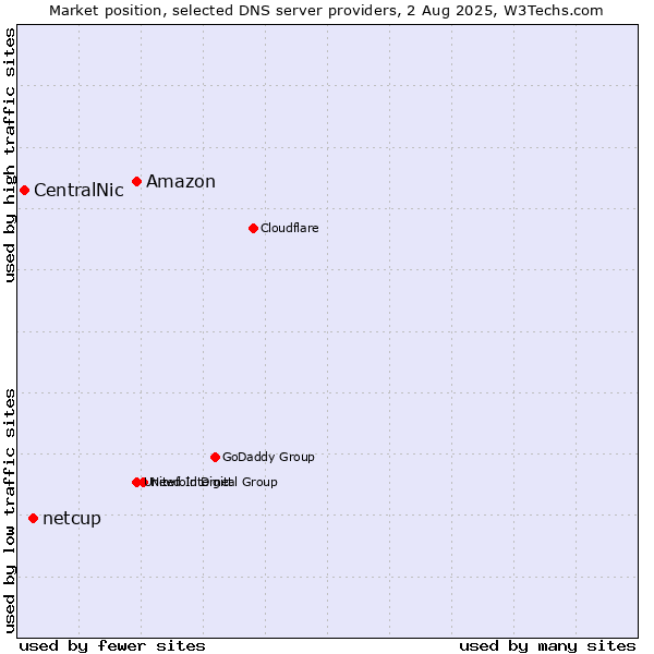 Market position of Amazon vs. netcup vs. CentralNic