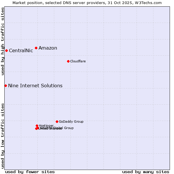Market position of Amazon vs. CentralNic vs. Nine Internet Solutions