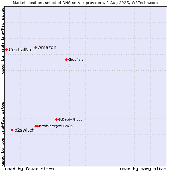 Market position of Amazon vs. o2switch vs. CentralNic