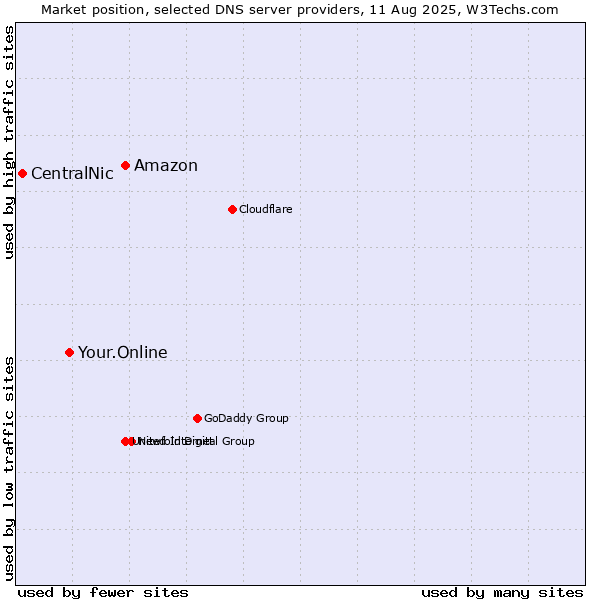 Market position of Amazon vs. Your.Online vs. CentralNic