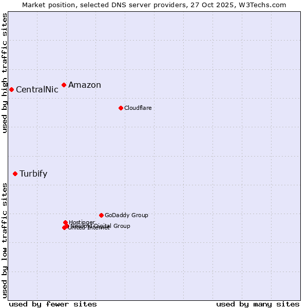 Market position of Amazon vs. Turbify vs. CentralNic