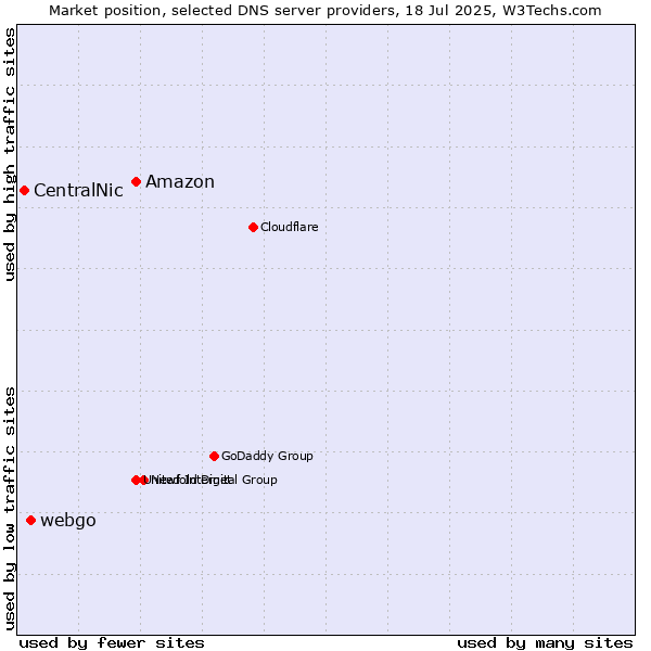 Market position of Amazon vs. webgo vs. CentralNic