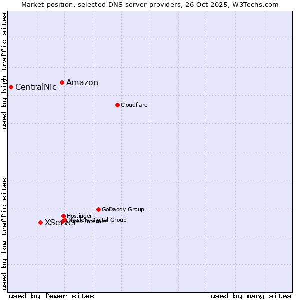 Market position of Amazon vs. XServer vs. CentralNic