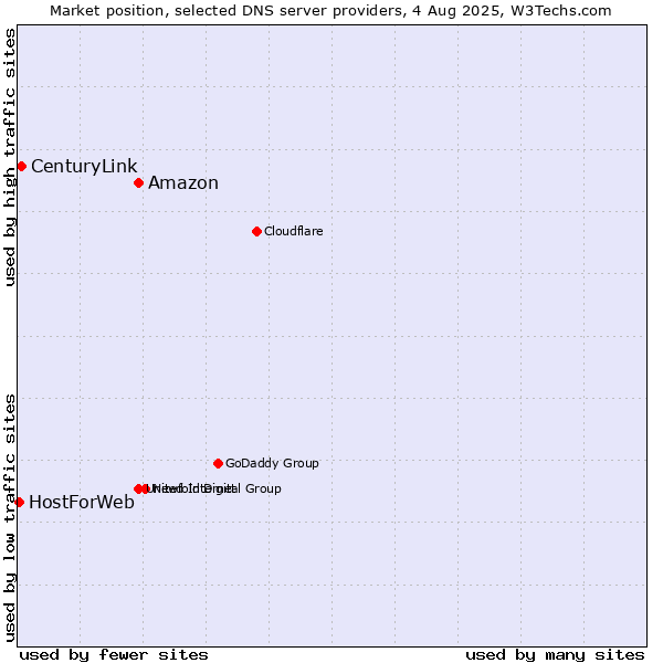 Market position of Amazon vs. CenturyLink vs. HostForWeb