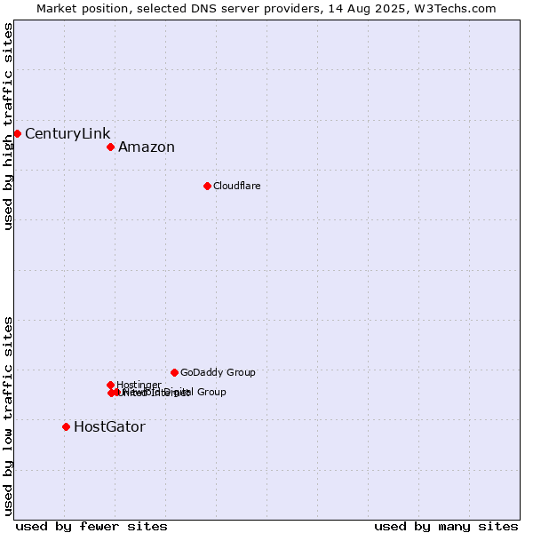 Market position of Amazon vs. HostGator vs. CenturyLink