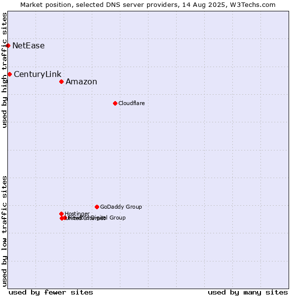 Market position of Amazon vs. CenturyLink vs. NetEase