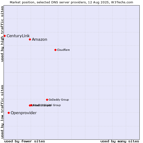 Market position of Amazon vs. Openprovider vs. CenturyLink