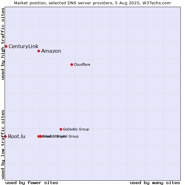 Market position of Amazon vs. CenturyLink vs. Root.lu