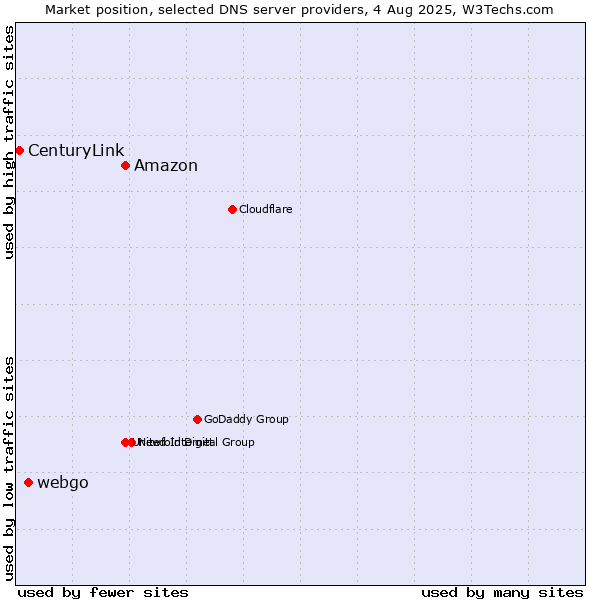 Market position of Amazon vs. webgo vs. CenturyLink
