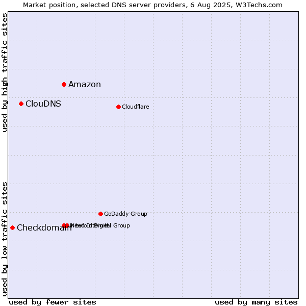 Market position of Amazon vs. ClouDNS vs. Checkdomain