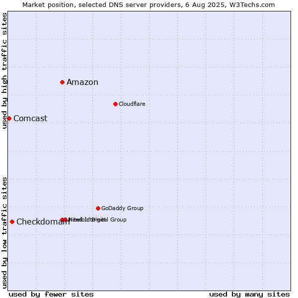 Market position of Amazon vs. Checkdomain vs. Comcast